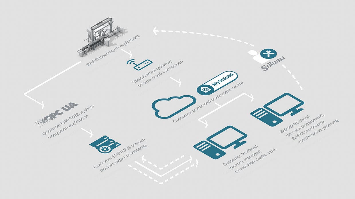 Active Productivity Control/IoT 4.0 -new service program based on IoT