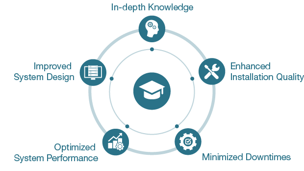 Enhance skills and knowledt through training and education