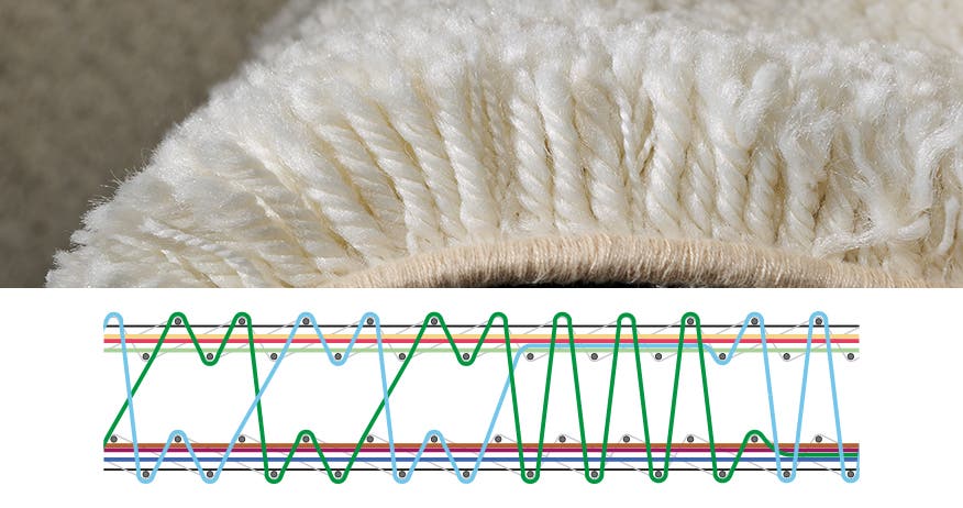 Carpet technology on ALPHA carpet weaving system for carpets with a pile height of up to 100 mm.