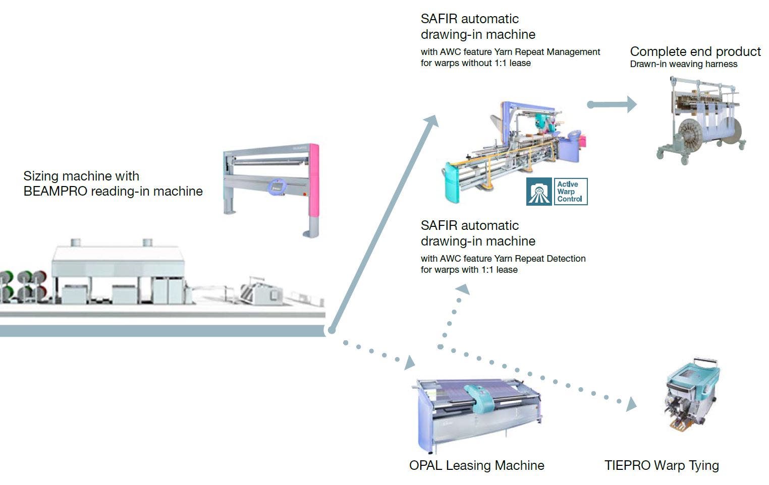 Sizing machine, reading-in machine for colour sorting, multi-layer machine, drawing machine, warp tying equipment constitute the ideal weaving preparation process.