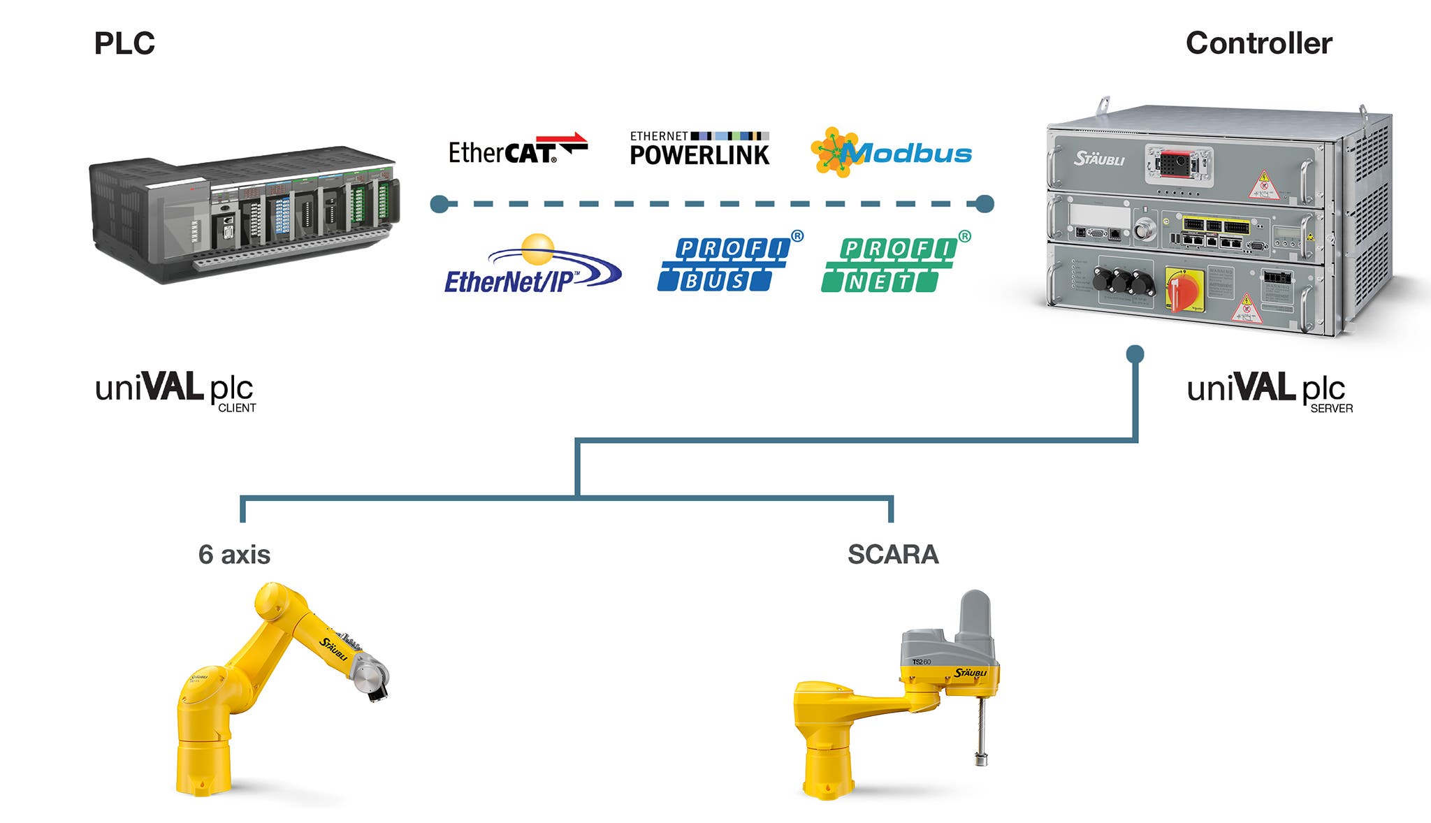 uniVAL plc robot software