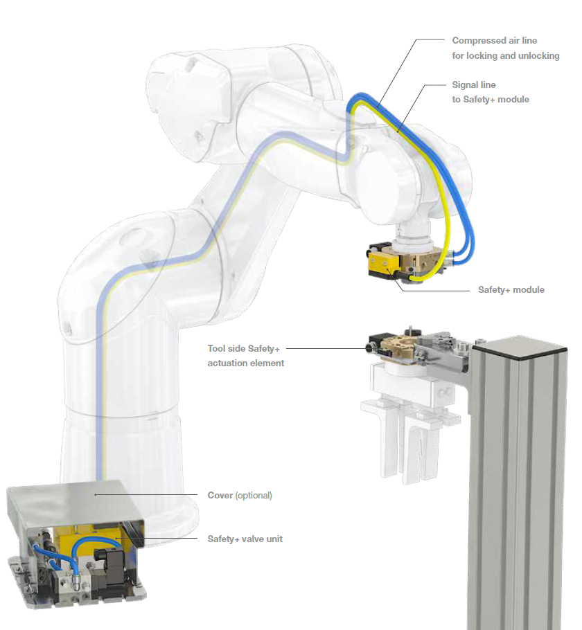 Stäubli MPS Safety+ Sicherheitssystem